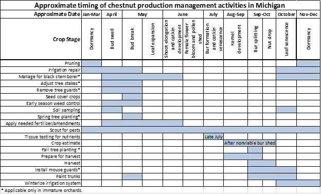 Timing of chestnut activities 7-17-24.png